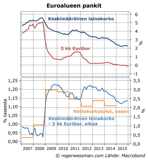 Euroalueen pankkien lainamarginaalit