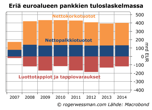 Euroalueen pankkien luottotappiot ja korko- palkkiotuotot