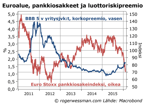 Euroalueen pankkien osakkeet ja luottoriskipreemiot.png