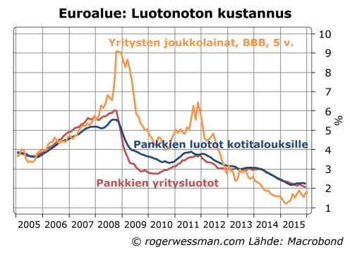 Luotonannon kustannus euroalueella