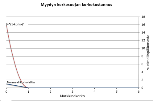 Myydyn korkasuojan kustannus
