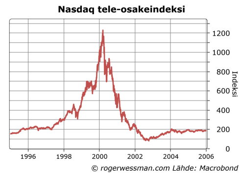 Nasdaqtelecomindex