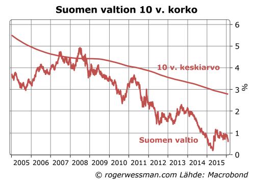 Suomen valtio 10 v korko