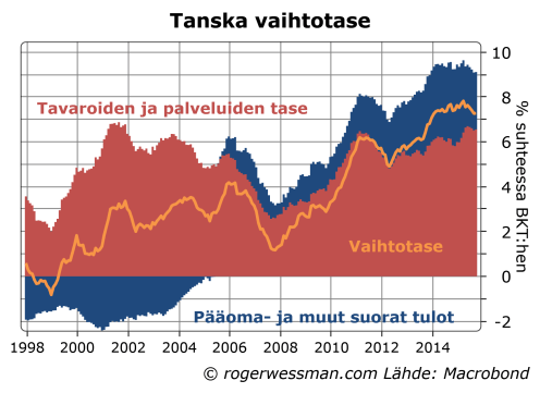 Tanskan vaihtotase