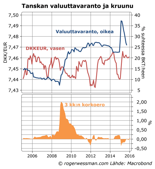 Tanskan valuuttavaranto ja korkoero
