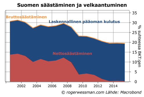 Brutto ja nettosäästäminen