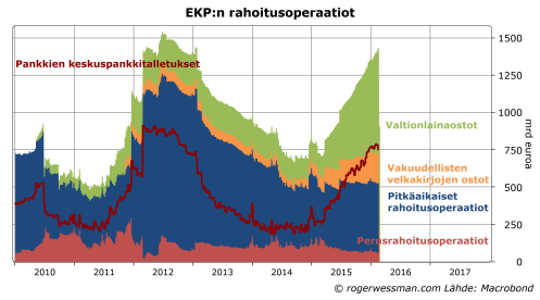 EKPn rahoitusoperaatiot ja talletuskanta