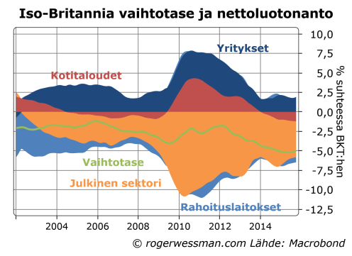 Iso-britannia säästämisylijäämä