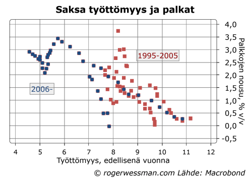 Saksa Phillips käyrä ennen ja jälkeen työmarkkinauudistuksia