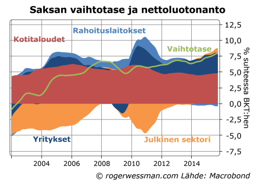 Saksa säästämisylijäämä