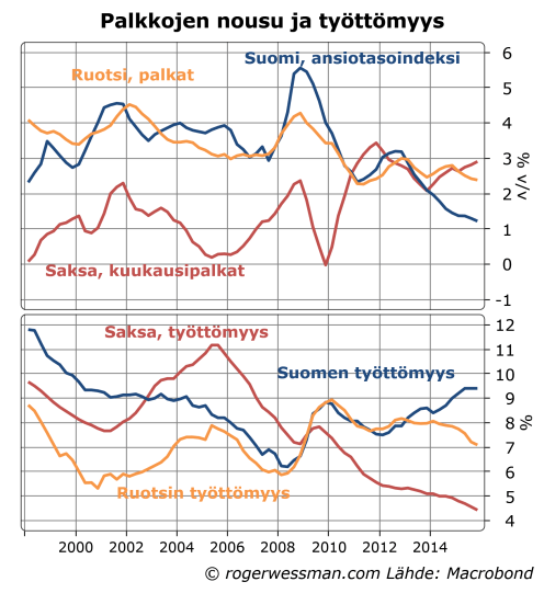 Saksa Suomi Ruotsi palkat ja työttömyys