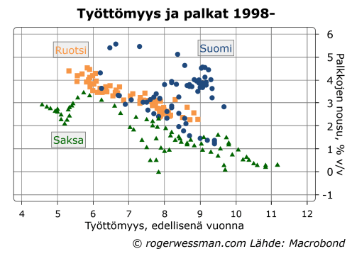 Saksa Suomi Ruotsi Philips käyrä