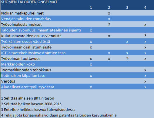 Suomen talouden ongelmien luokitus