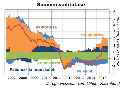 Suomen vaihtotase