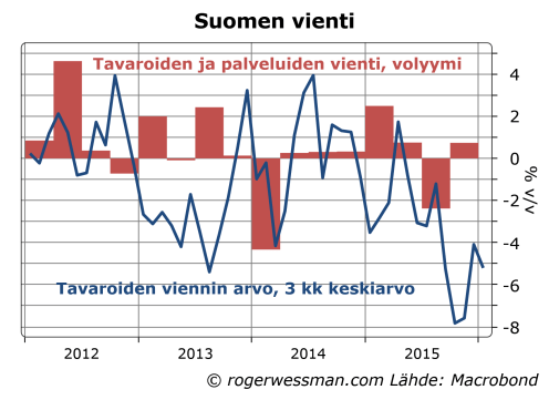 Suomen viennin volyymi ja tavaraviennin arvo