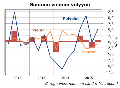 Suomen vienti tavarat ja palvelut