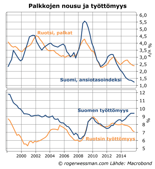Suomi ja Ruotsi palkat ja työttömyys