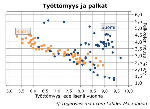 Suomi ja Ruotsi Philipskäyrät
