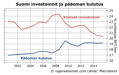 Suomi kiinteät investoinnit ja pääoman kulutus