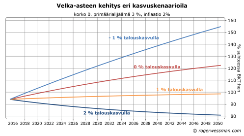 Velkaskenaarioita