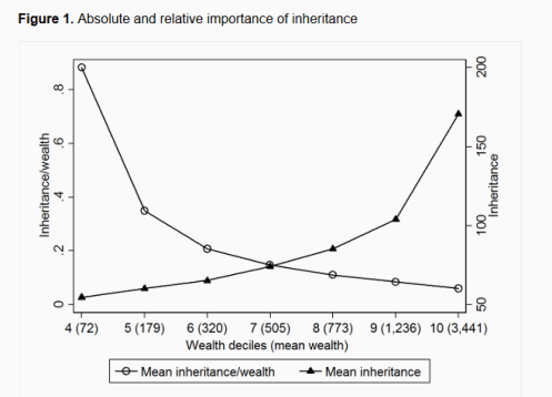 Absolute an relative importance of inheritance