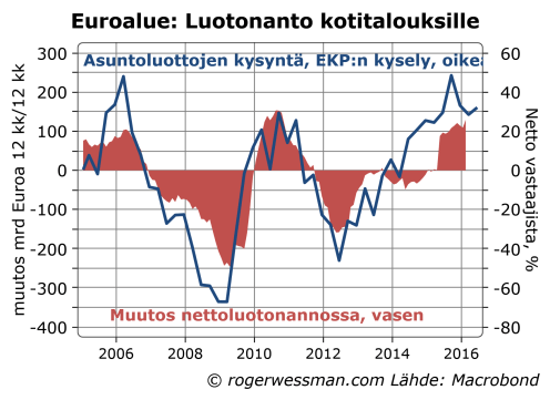 Euroalue luotonanto kotitalouksille