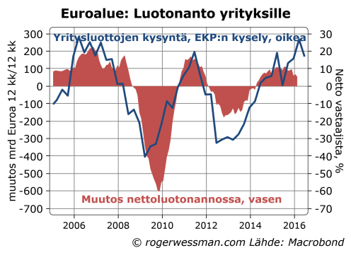 Euroalue luotonanto yrityksille