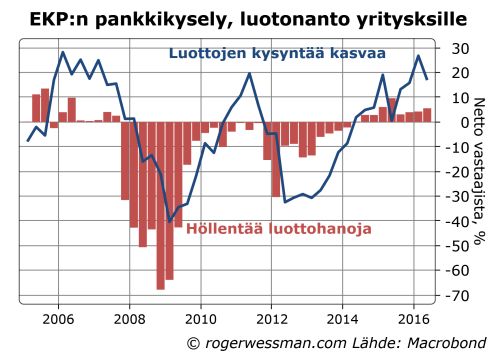 Euroalue luottohanojen kireys ja luottojen kysyntä