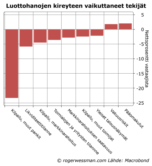 Euroalue luottohanojen kireyteen vaikuttaneet tekijöt
