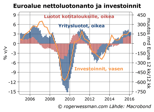 Euroalueen luotonanto ja investoinnit