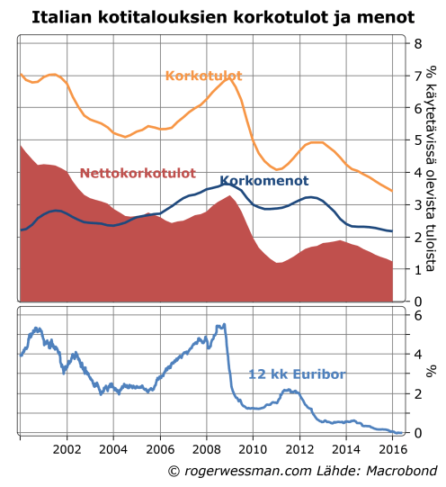 Italialaisten korkotulot ja menot