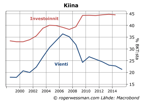 Kiina investoinnit ja vienti