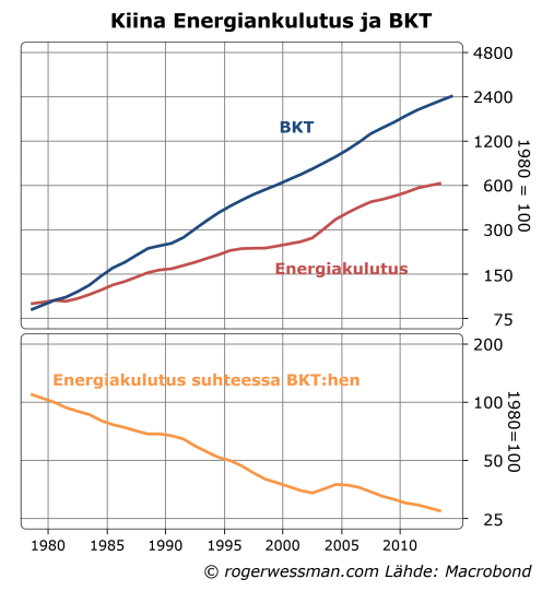 Kiinan energiakulutus suhteessa BKThen
