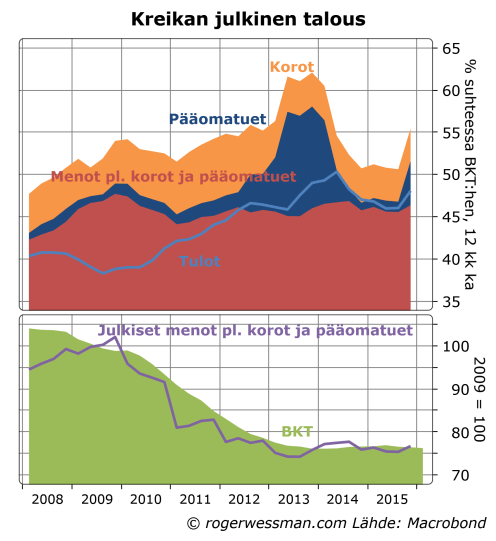 Kreikan julkinen talous