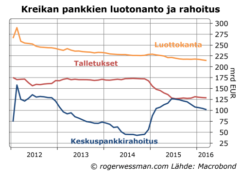 Kreikan pankkien talletukset ja luottokanta