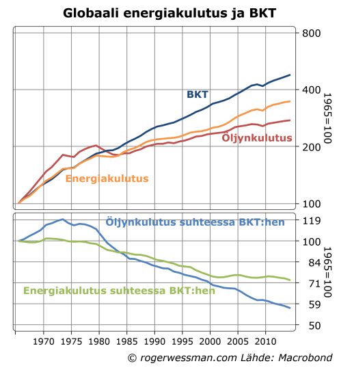 Maailmantalous ja energiankulutus