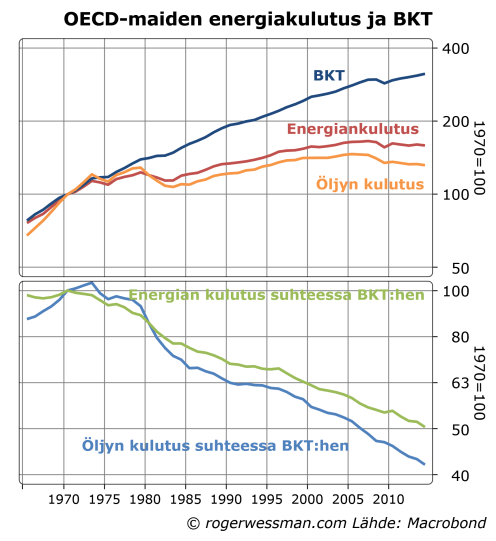 OECD BKT ja energiankulutus