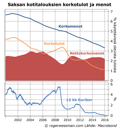 Saksan kotitalouksien korkotulot ja menot
