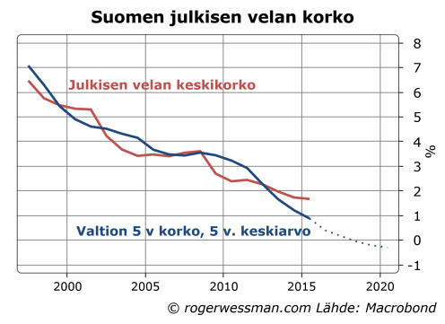 Suomen julkisen velan keskikorko