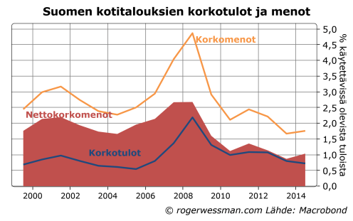 Suomen kotitalouksien korkotulot ja menot