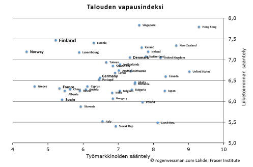 Työmarkkinoiden ja liiketointojen sääntely