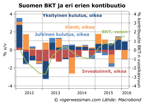 Suomen BKTn koostumus