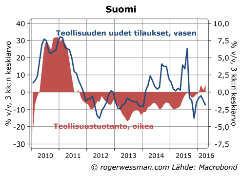 Suomen teollisuuden tuotanto ja tilaukset