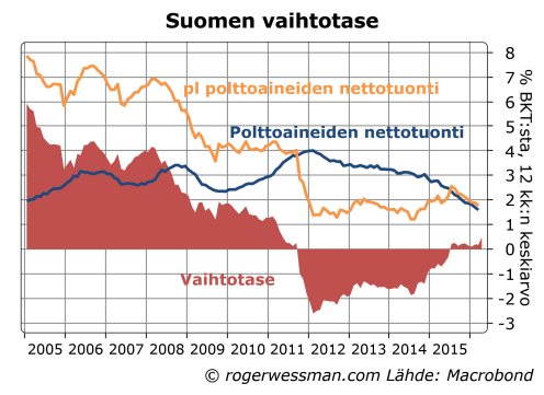 Suomen vaihtotase ja polttoaineiden nettotuonti