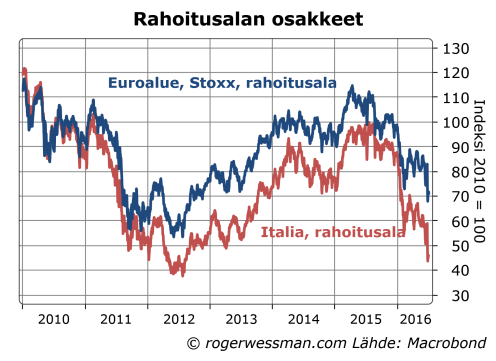 Italian ja euroalueen pankkien osakkeet