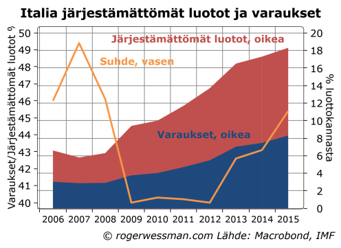 Italian pankkien ongelmaluotot