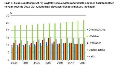 Asumiskustannusten osuus tuloista