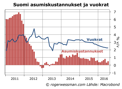 Suomi asumiskustannukset
