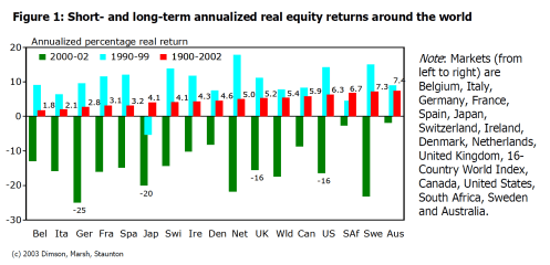 annualized-real-equity-retuns