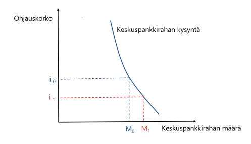 keskuspankkirahan-kysynta